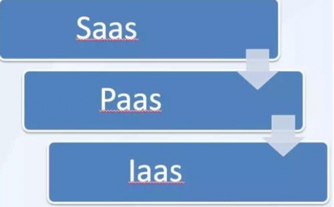 IaaS、PaaS、SaaS在物聯(lián)網(wǎng)解決方案